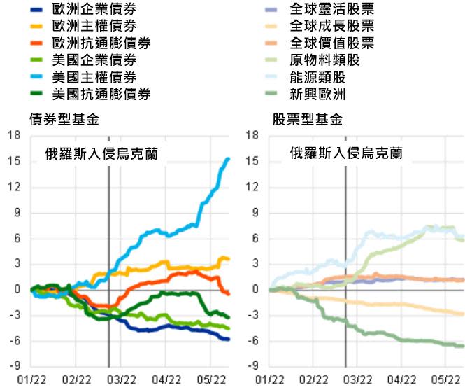 資料來源：ECB Financial Stability Review，下圖實線為1月預估值、虛線為4月預估值，「鉅亨買基金」整理，2022/5/26。