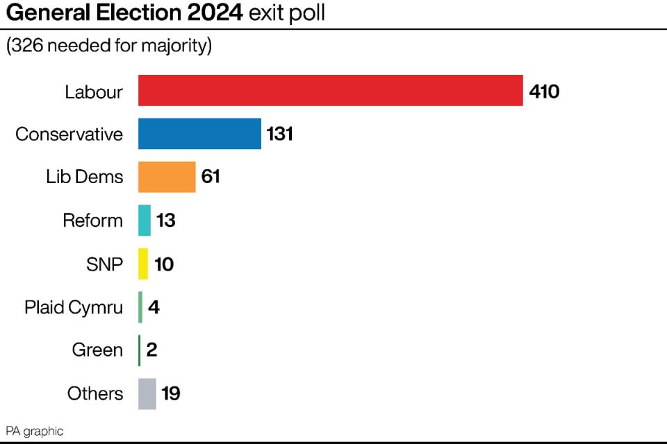 Graphic: PA Media