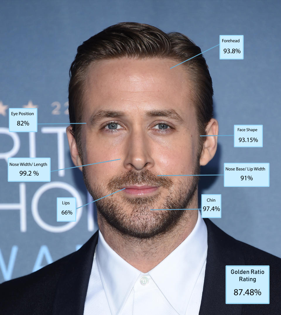 10 - Ryan Gosling (87.48%)