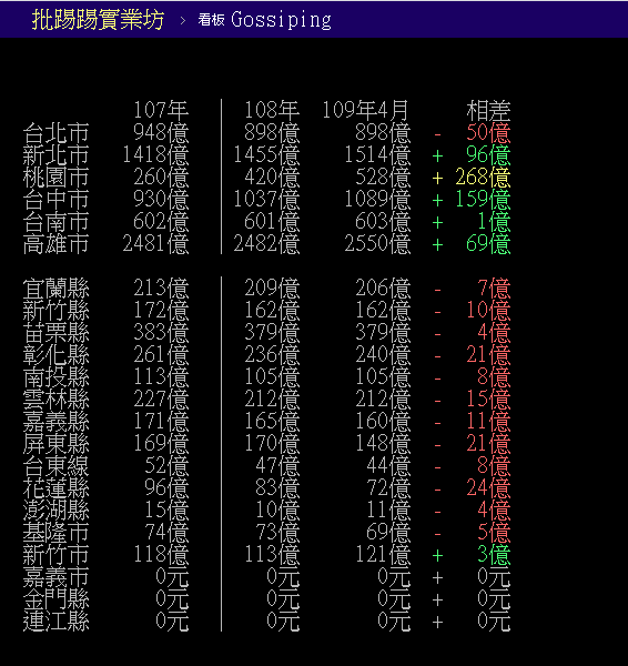 20200530-PTT網友「ga652206」整理出各縣市近年公債增長數據。（取自PTT八卦版）