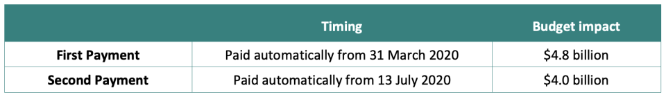 Pictured: Chart showing when $750 coronavirus payments will be made. 