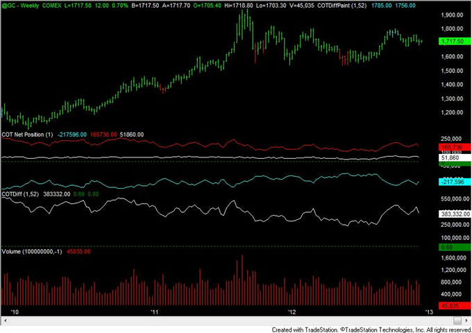 FOREX_Analysis_Australian_Speculative_Traders_at_Record_Long_Position_body_gold.png, FOREX Analysis: Australian Speculative Traders at Record Long Position