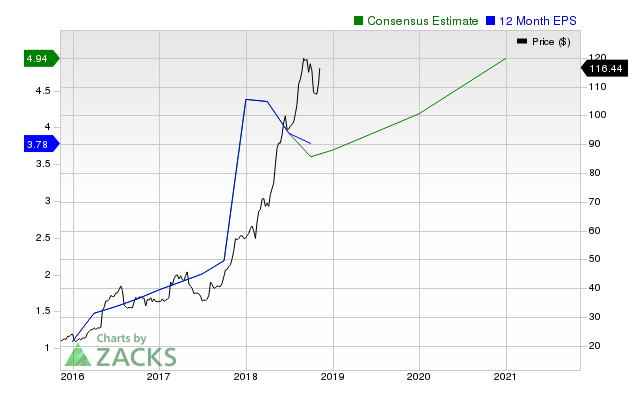 Insperity (NSP) shares have started gaining and might continue moving higher in the near term, as indicated by solid earnings estimate revisions.