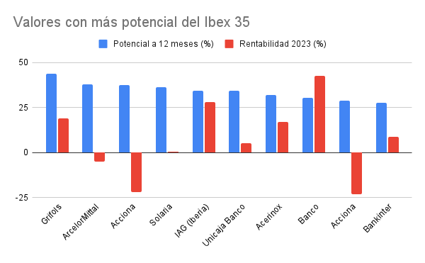 Ocho valores con potencial de más del 30% para brillar en un Ibex 35 en máximos anuales