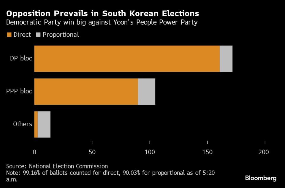 South Korea’s President Suffers Big Loss in Parliament Vote