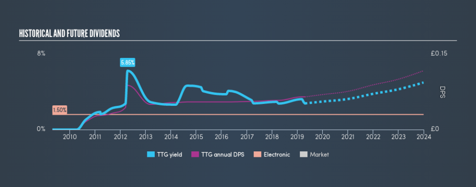 LSE:TTG Historical Dividend Yield, April 21st 2019