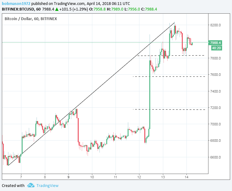 BTC/USD 14/04/18 Hourly Chart