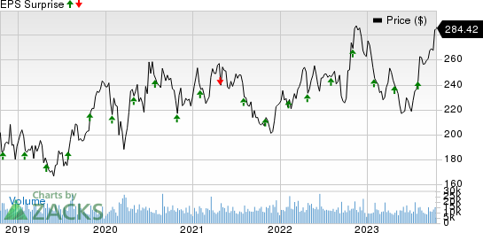 Amgen Inc. Price and EPS Surprise