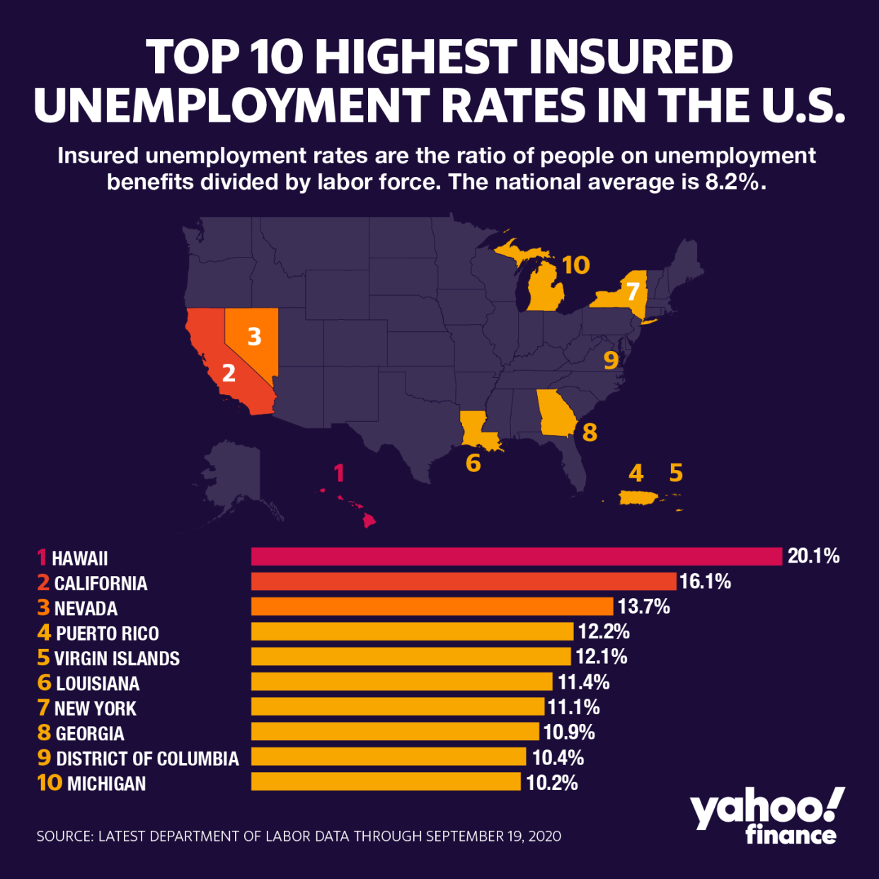 Hawaii continues to lead the nation with the highest insured unemployment rate.