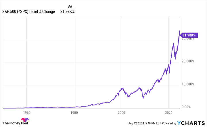 ^SPX Chart