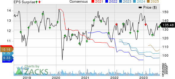 International Business Machines Corporation Price, Consensus and EPS Surprise