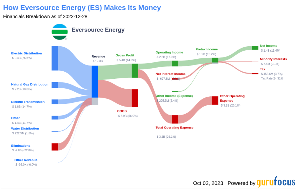 Is Eversource Energy (ES) Too Good to Be True? A Comprehensive Analysis of a Potential Value Trap