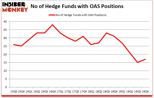 Is OAS A Good Stock To Buy?