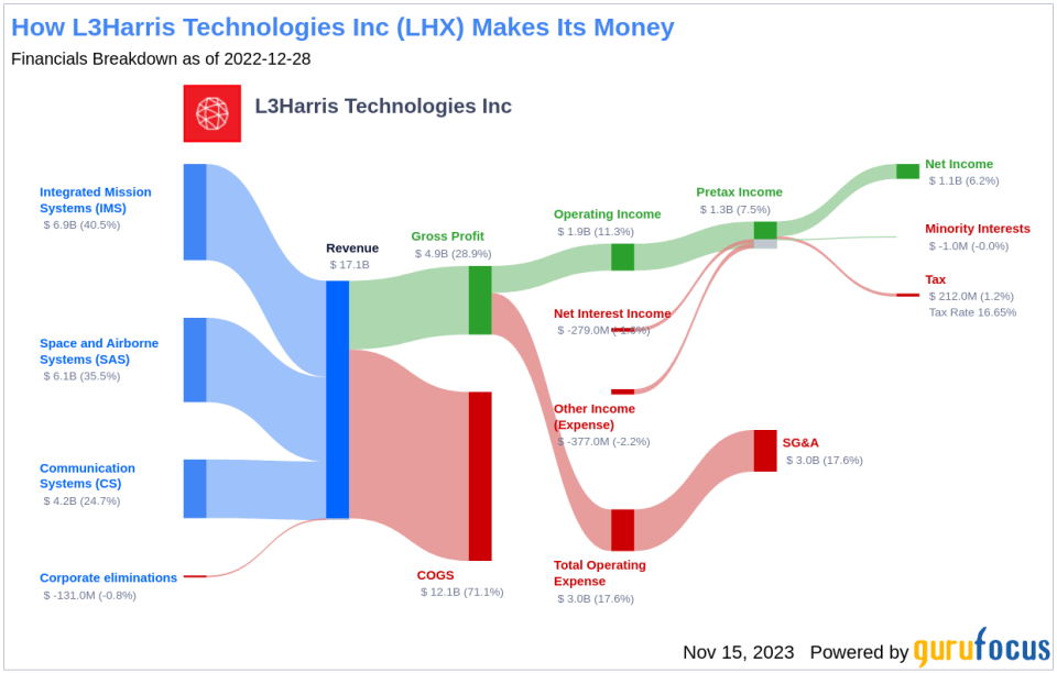 L3Harris Technologies Inc's Dividend Analysis