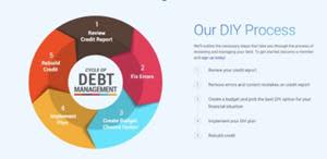 DIY Debt Relief Process