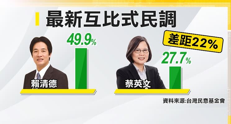 根據台灣民意基金會，針對民進黨總統初選，最新互比式民調顯示，總統蔡英文對抗前行政院長賴清德，雙方差距22個百分點，若明天就要選總統，賴清德有近5成民眾支持。