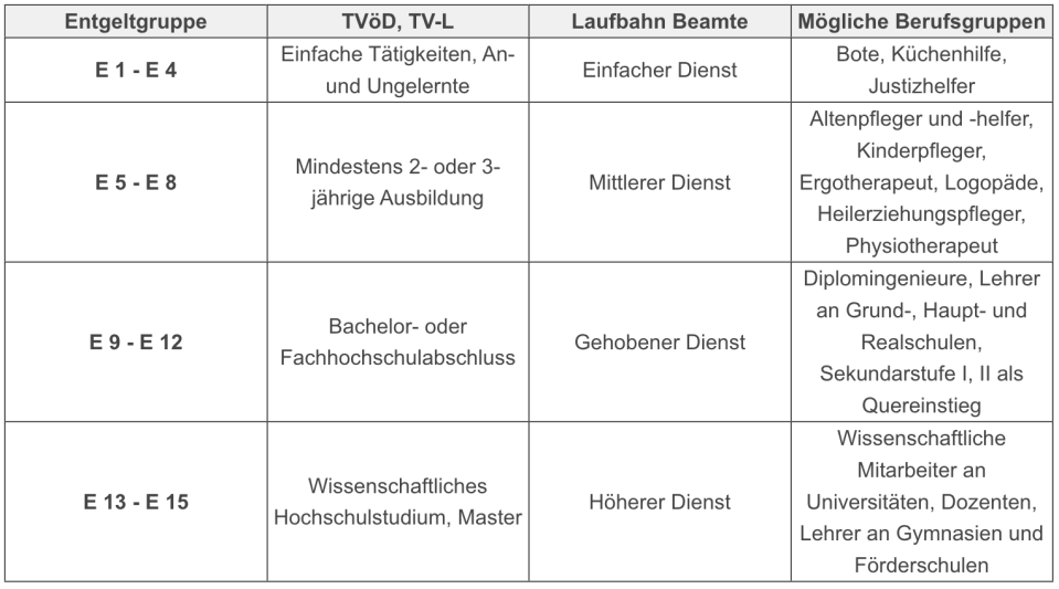 Die Entgeltgruppen, Qualifikationen und mögliche Berufsgruppen. - Copyright: www.oeffentlichen-dienst.de/