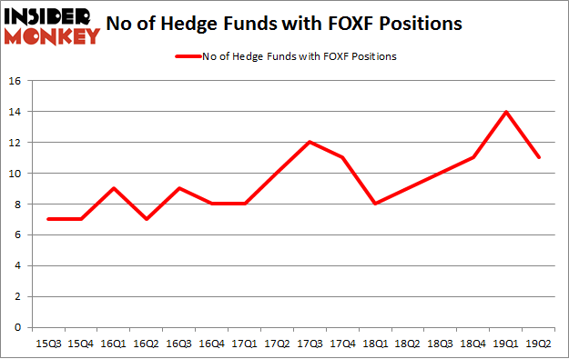 No of Hedge Funds with FOXF Positions