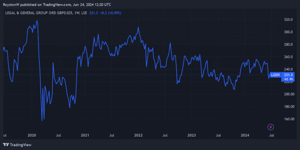 Legal & General's share price performance since 2019