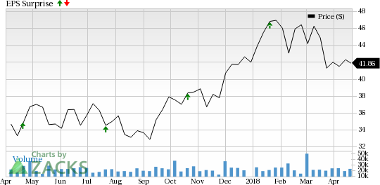 Citizens Financial (CFG) came out with earnings per share of 78 cents, surpassing the Zacks Consensus Estimate of 76 cents on higher revenues.