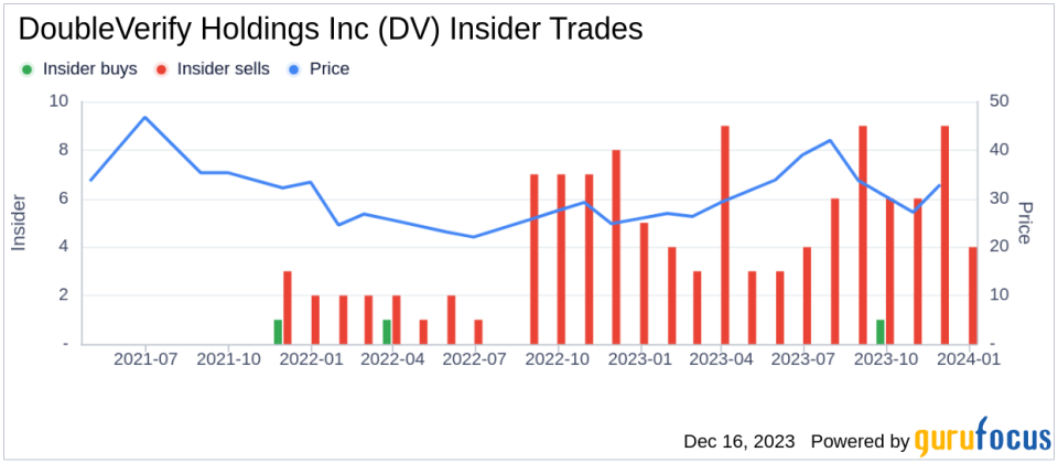 Insider Sell: CFO Nicola Allais Sells 18,462 Shares of DoubleVerify Holdings Inc (DV)