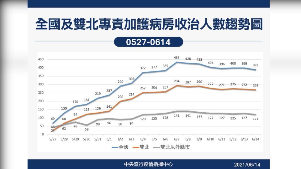 5/27至6/14全國及雙北專責加護病房收治人數趨勢圖。（圖／中央流行疫情指揮中心）