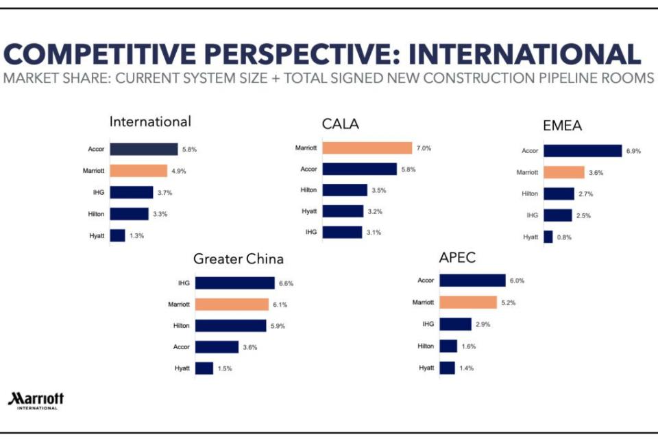 marriott investor day 2023 slide competitive perspective international hotel group brands system size and construction pipeline