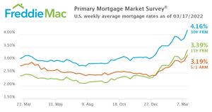 U.S. weekly average mortgage rates as of March 17, 2022.