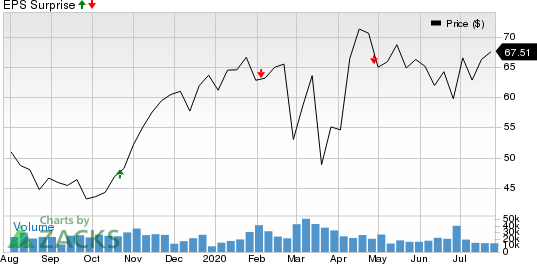 Centene Corporation Price and EPS Surprise