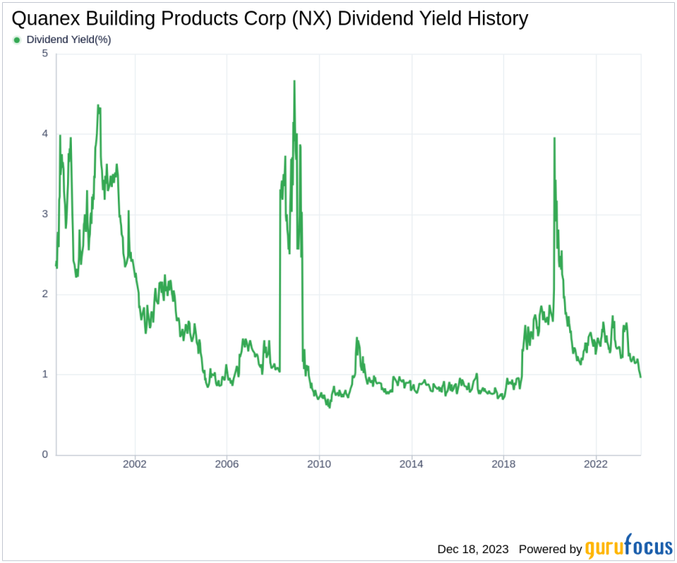 Quanex Building Products Corp's Dividend Analysis