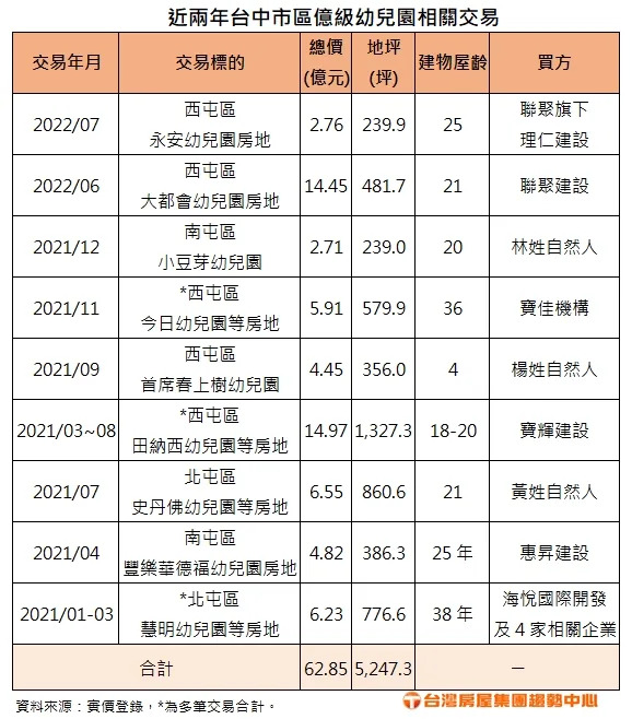 近兩年台中市區億級幼兒園相關交易。（圖／台灣房屋提供）