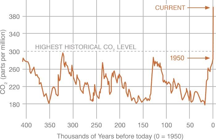 co2 levels