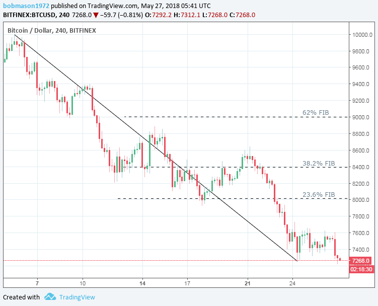 BTC/USD 27/05/18 4-Hourly Chart