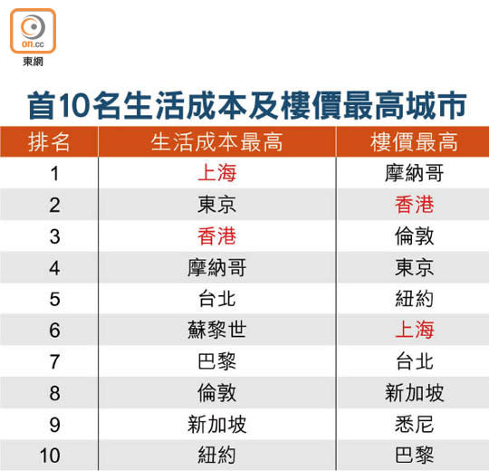 首10名生活成本及樓價最高城市