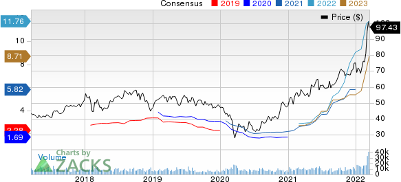 Nutrien Ltd. Price and Consensus