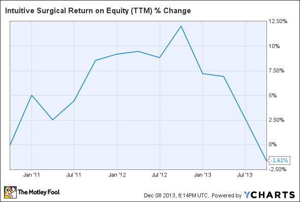 ISRG Return on Equity (TTM) Chart