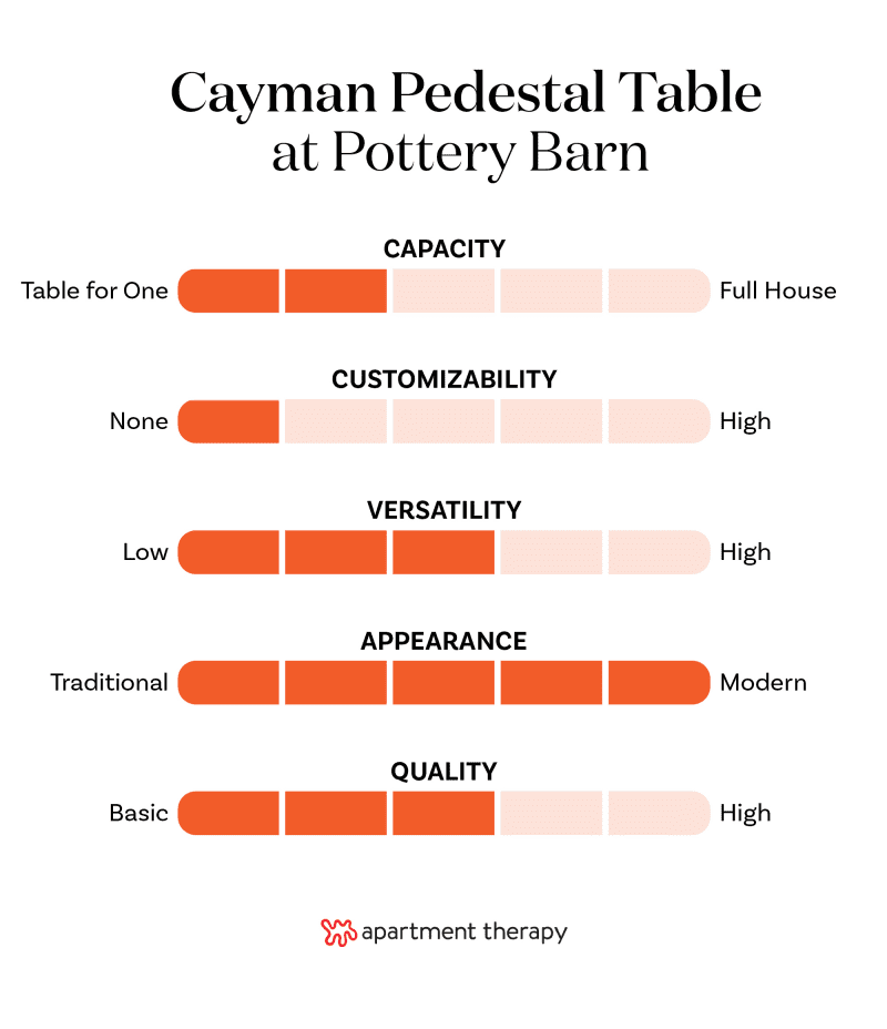 Graphic with criteria and rankings for Pottery Barn Cayman pedestal table.