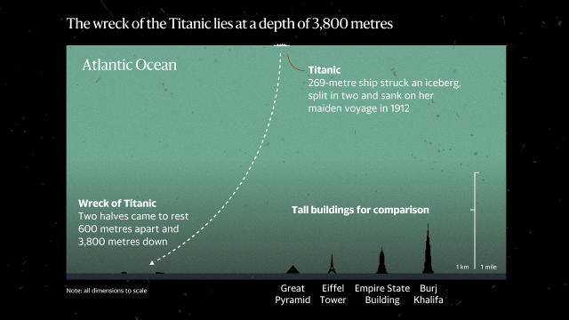 How Data Experts Explain Titanic's Enormous Depth