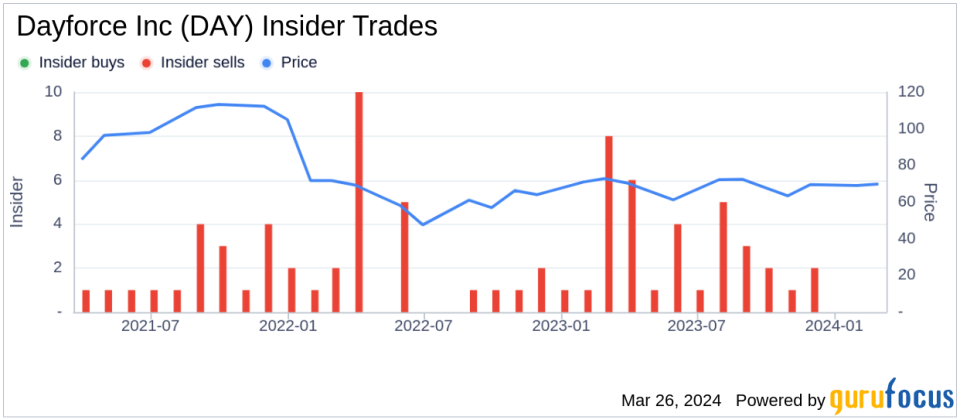 Dayforce Inc (DAY) EVP, COO Christopher Armstrong Sells 60,000 Shares