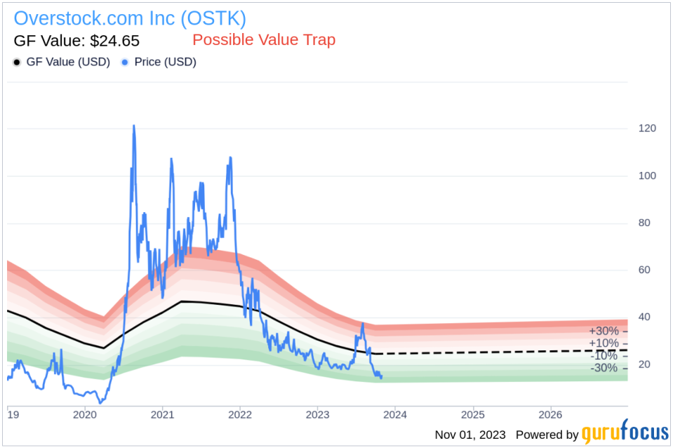 Director TABACCO JOSEPH J JR Buys 21,000 Shares of Overstock.com Inc