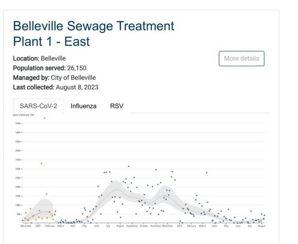 Wastewater surveillance is the primary metric available in Illinois to track COVID-19.