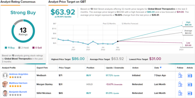 3 “Strong Buy” Stocks to Watch as 2Q22 Kicks Off 