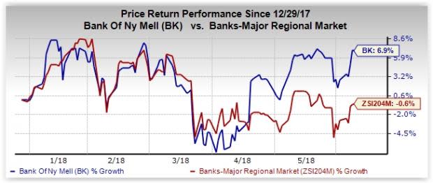 Strong fundamentals and solid growth prospects make BNY Mellon (BK) stock worth betting on.