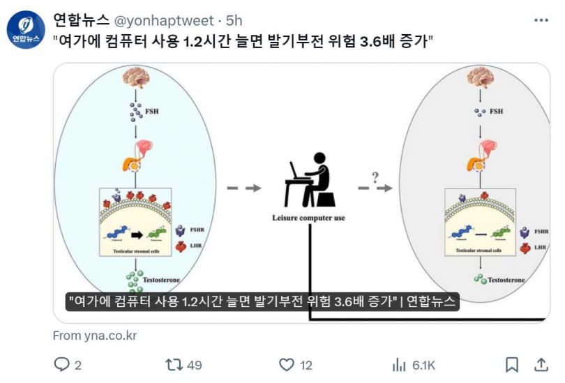 國際學術期刊《男性學》上的20萬人研究顯示，使用電腦的休閒時間每增加1.2小時，勃起功能障礙的風險將增加近3.6倍。（圖／翻攝自X）