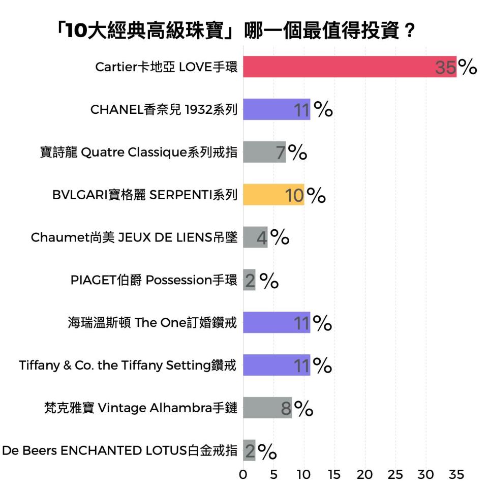 「10大經典高級珠寶」票選結果。圖片來源：CaVa調查局