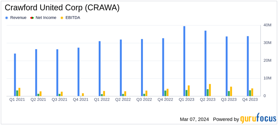 Crawford United Corp (CRAWA) Reports Strong Year-Over-Year Growth in 2023