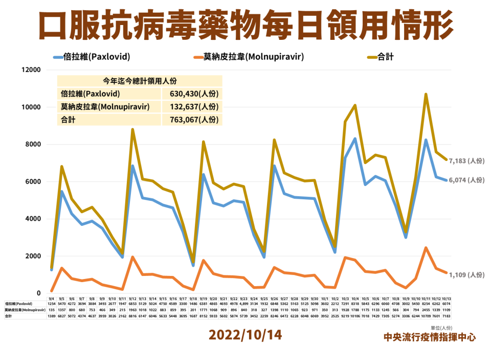 （指揮中心提供）