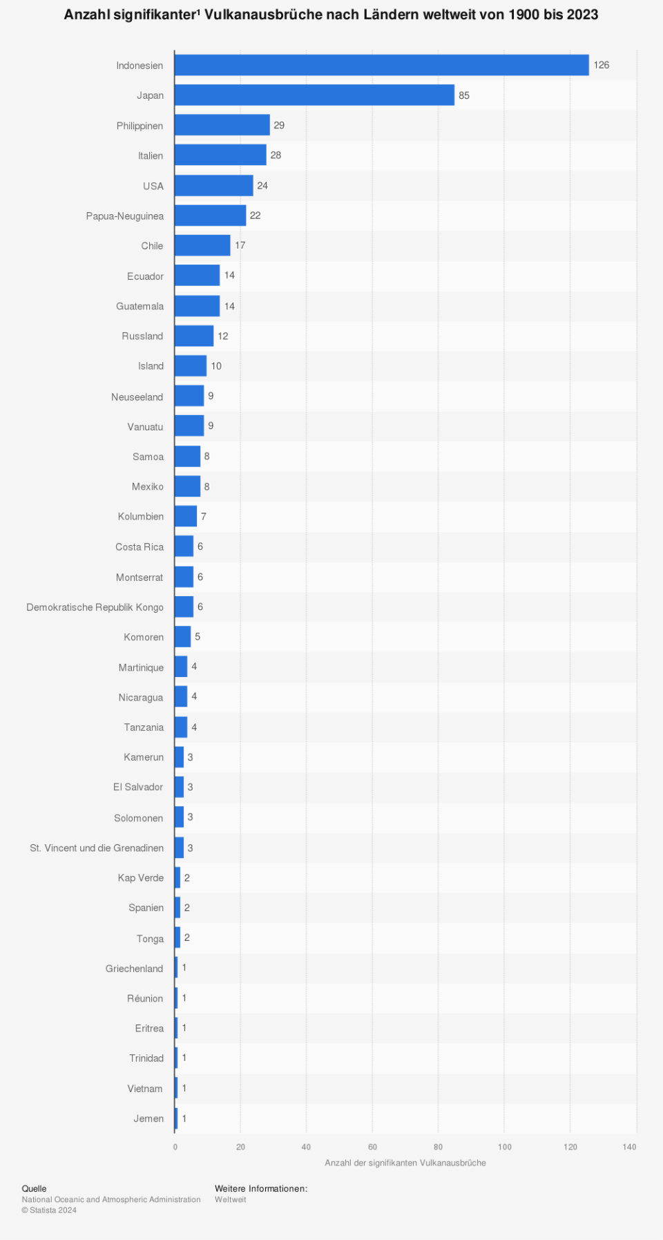 Anzahl signifikanter Vulkanausbrüche nach Ländern weltweit von 1900 bis 2023. (Quelle: National Oceanic and Atmospheric Administration)