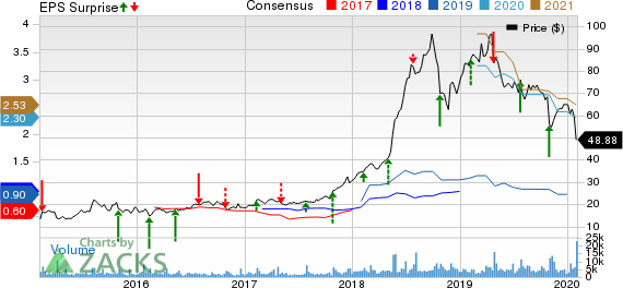 World Wrestling Entertainment, Inc. Price, Consensus and EPS Surprise