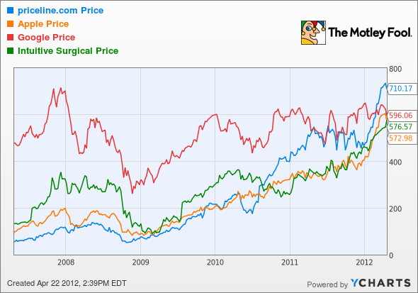 PCLN Chart